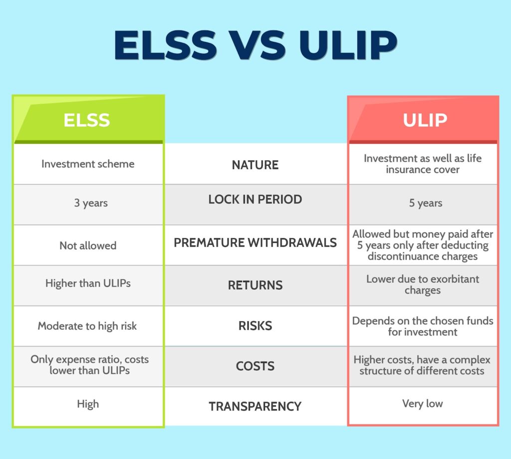 ULIP vs ELSS