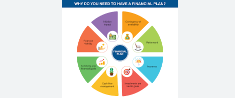 What is financial plan?